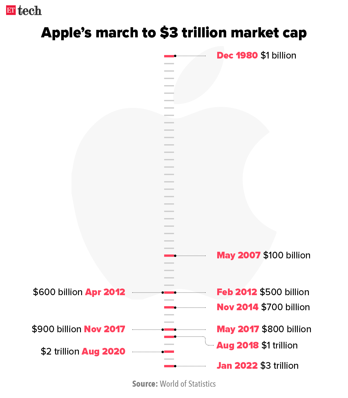 Apple march to 3 trillion market cap